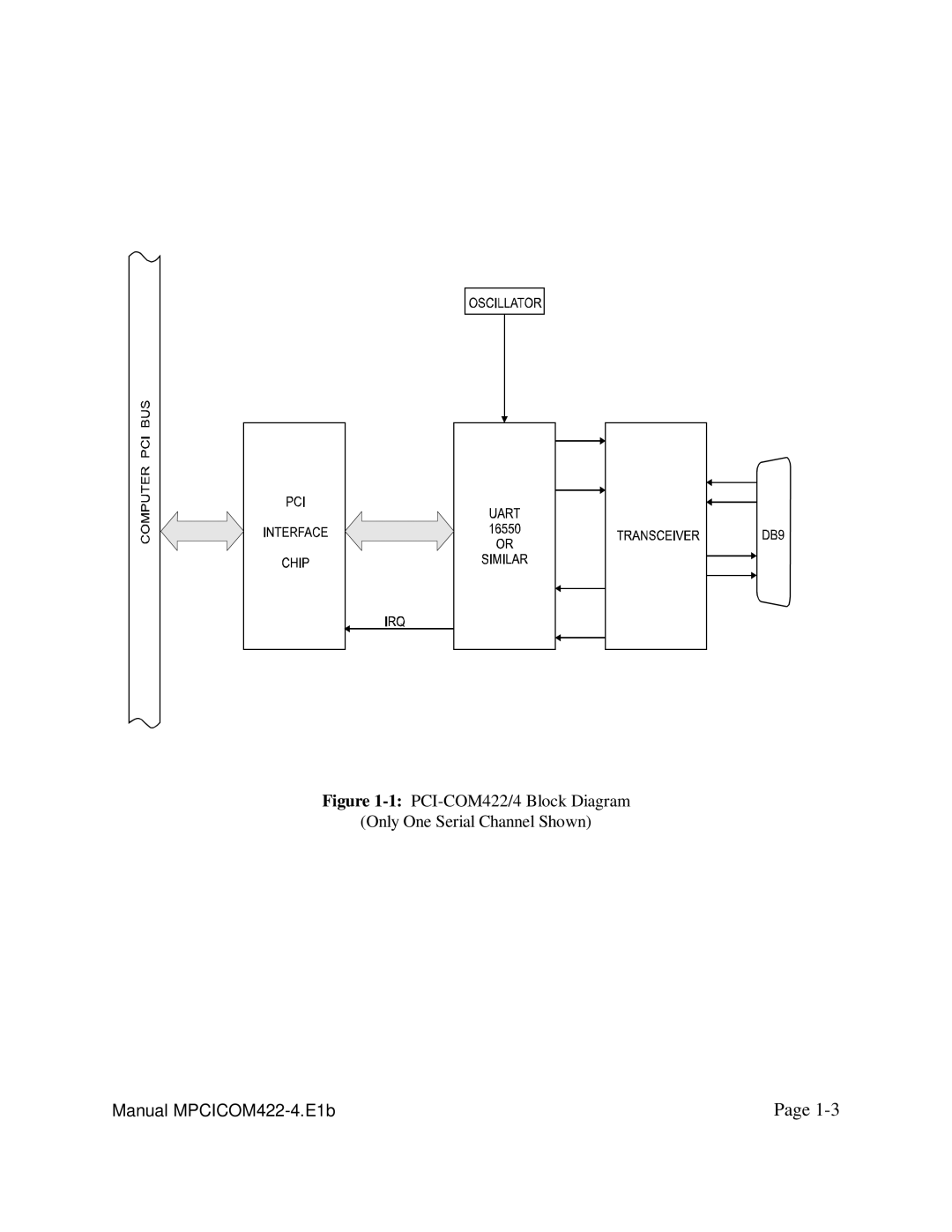 Access user manual 1PCI-COM422/4 Block Diagram Only One Serial Channel Shown 