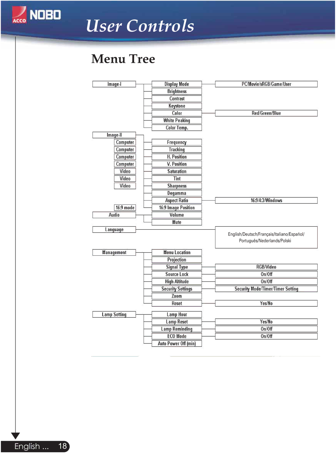 ACCO Brands NOBO manual Menu Tree 