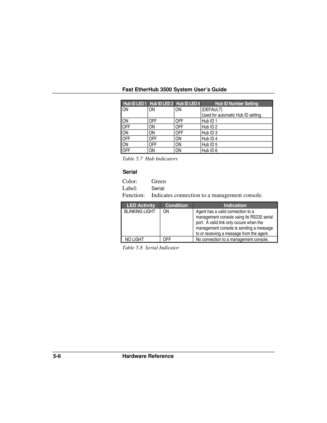 Accton Technology 12i, 12mi SNMP manual Function Indicates connection to a management console 