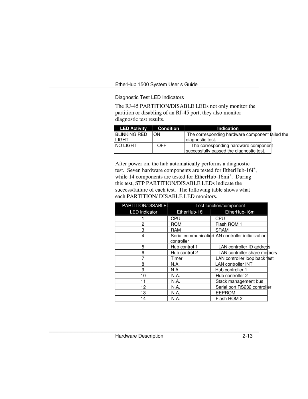 Accton Technology 1500 manual Partition/Disabled 