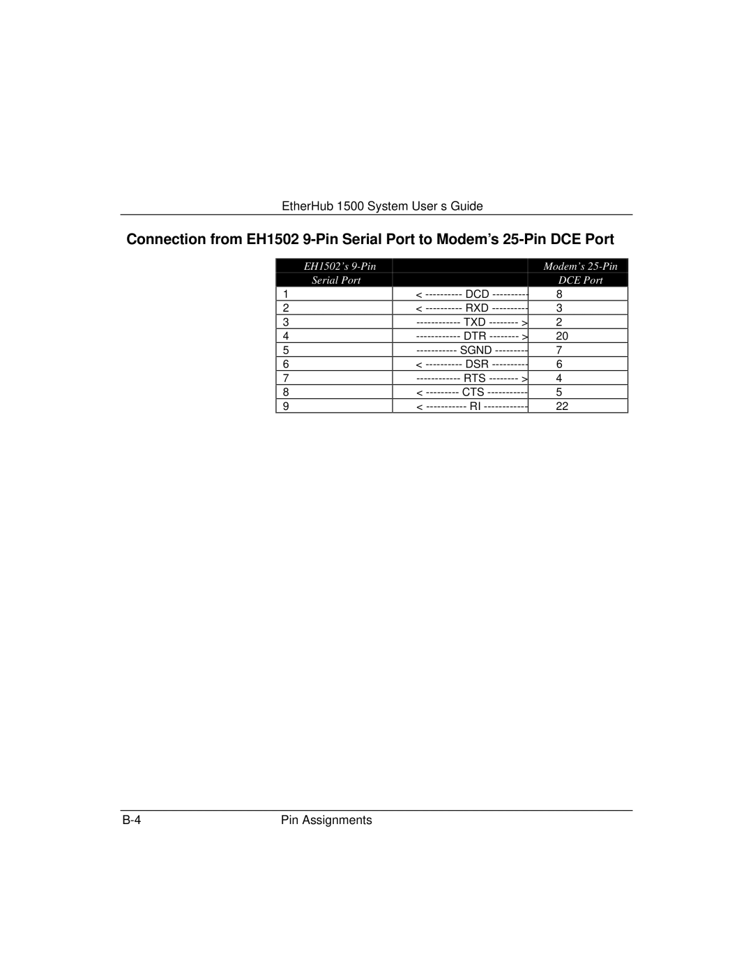 Accton Technology 1500 manual DCE Port 