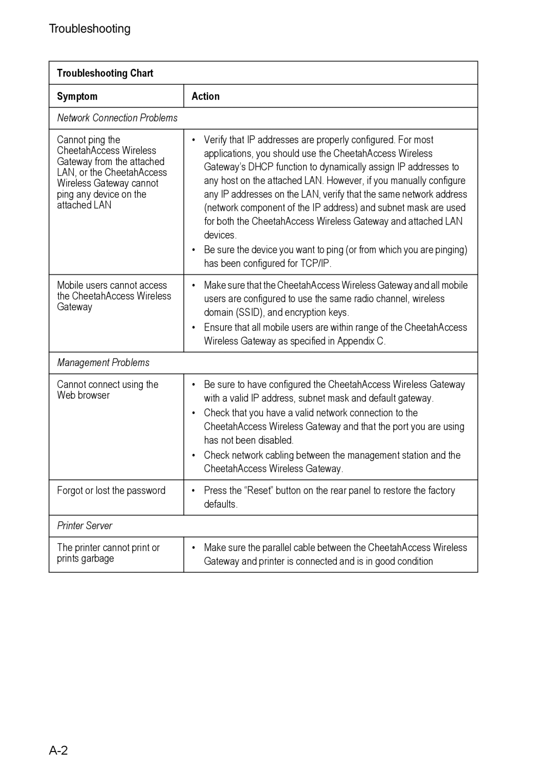 Accton Technology AC-IG2004W manual Troubleshooting Chart Symptom Action 