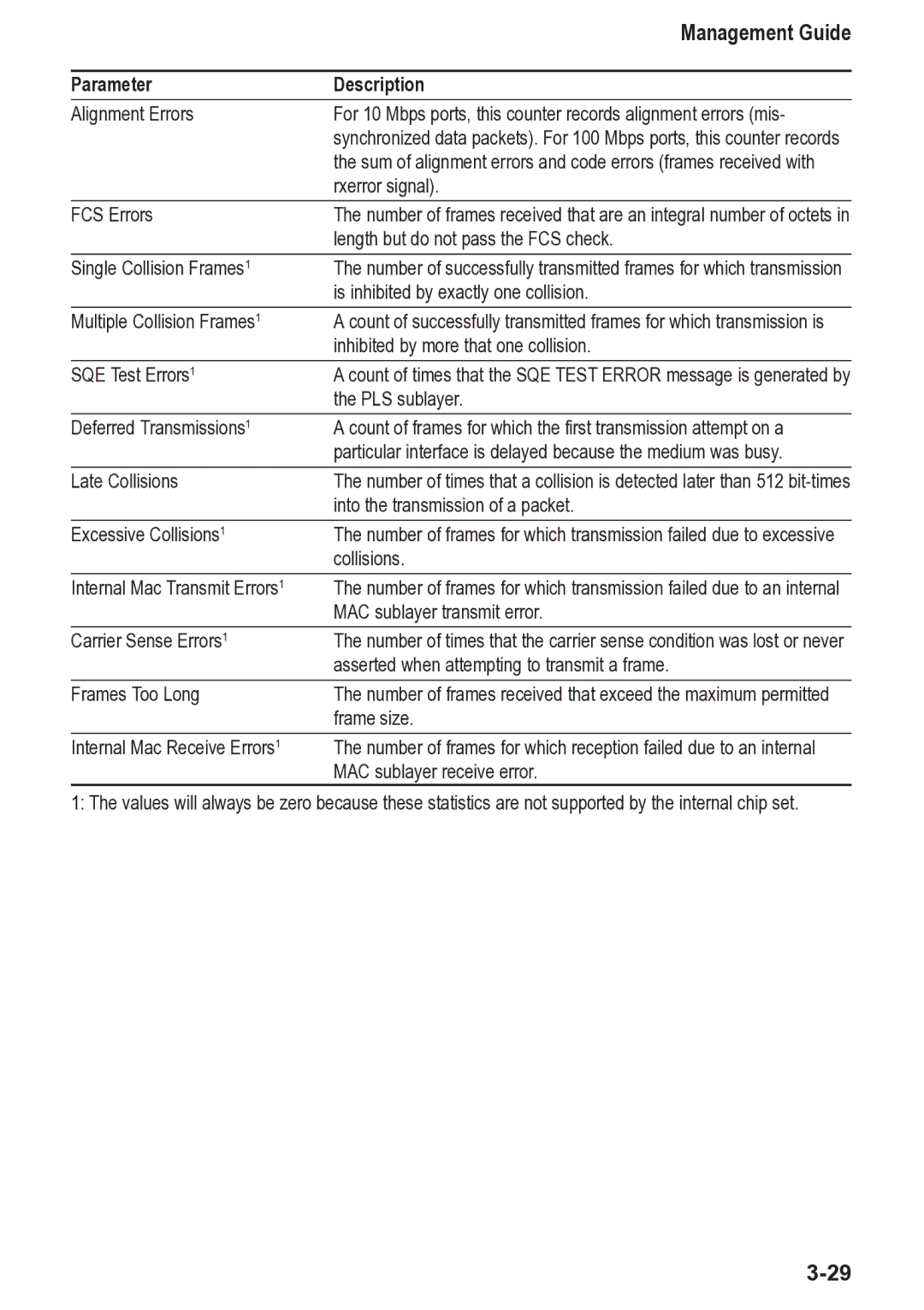 Accton Technology 4508, CheetahSwitch Workgroup manual Sum of alignment errors and code errors frames received with 