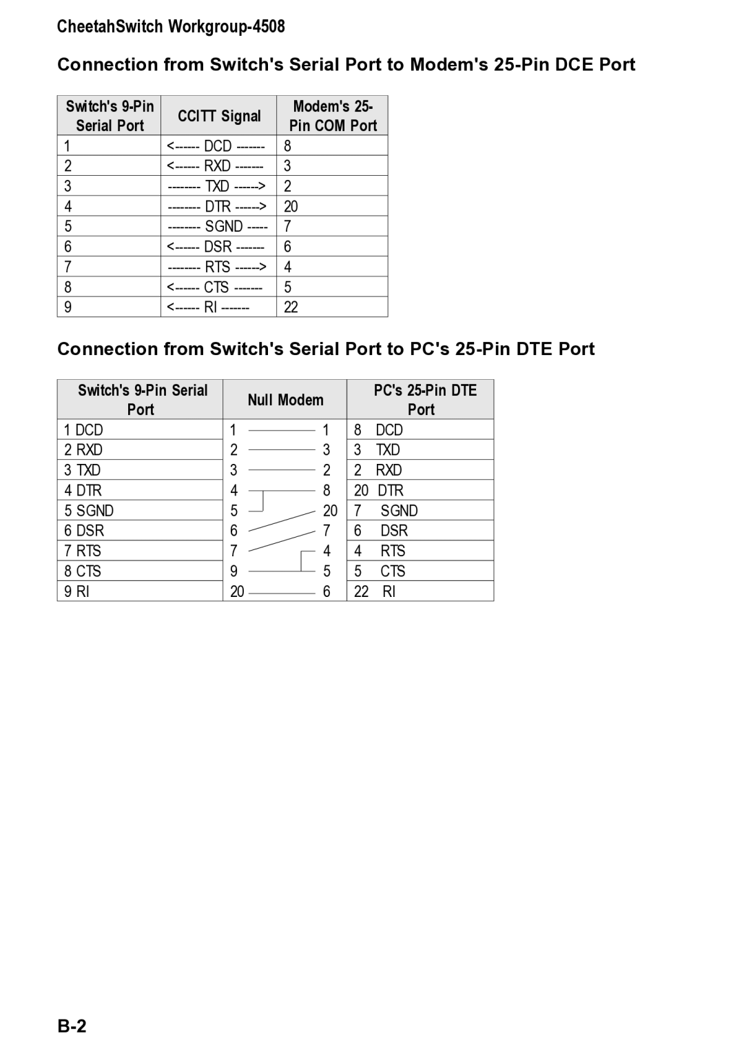 Accton Technology CheetahSwitch Workgroup, 4508 manual Connection from Switchs Serial Port to PCs 25-Pin DTE Port 