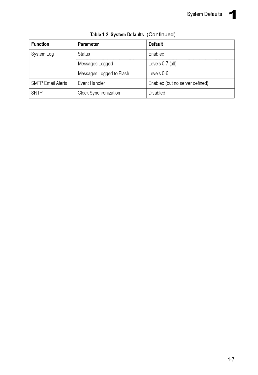 Accton Technology ES3552XA, ES3526XA manual Clock Synchronization Disabled 