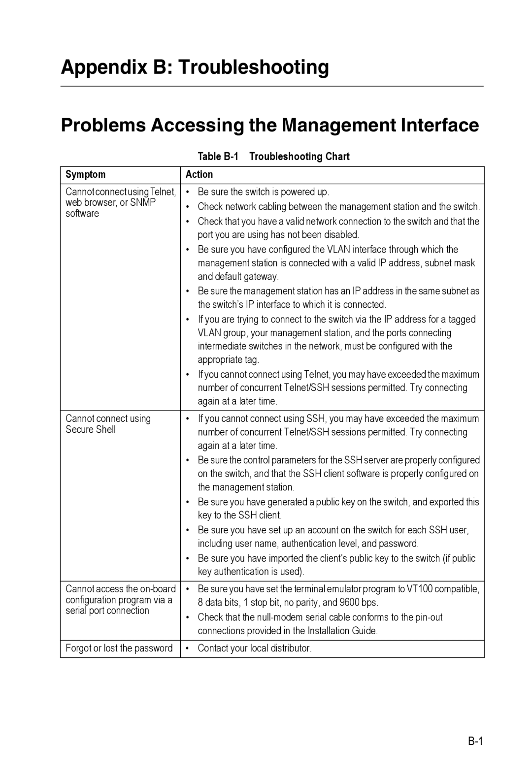 Accton Technology ES3552XA, ES3526XA manual Table B-1 Troubleshooting Chart, Symptom Action 