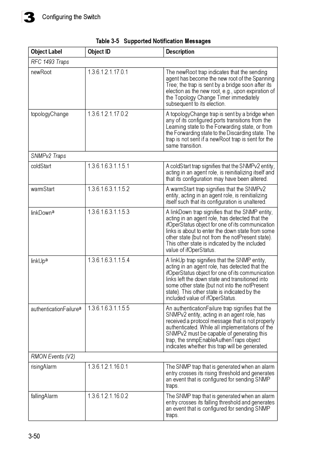 Accton Technology ES3526XA, ES3552XA manual Supported Notification Messages 