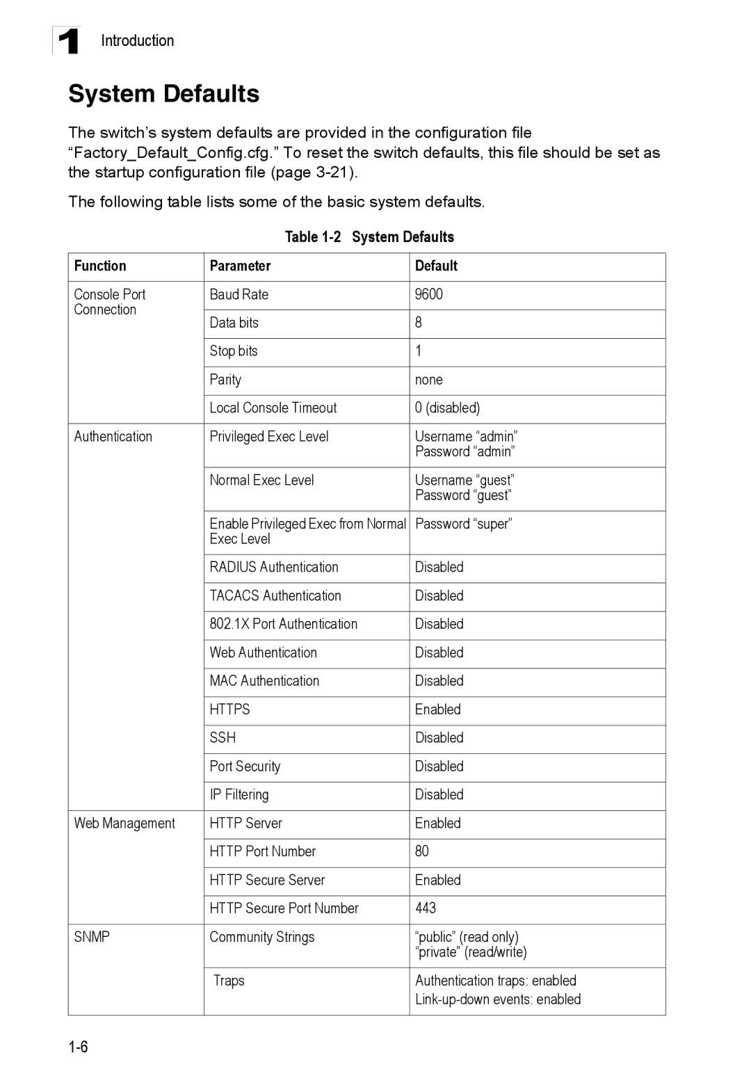 Accton Technology ES3528M-SFP manual System Defaults, Function Parameter Default, Password super, Enabled 