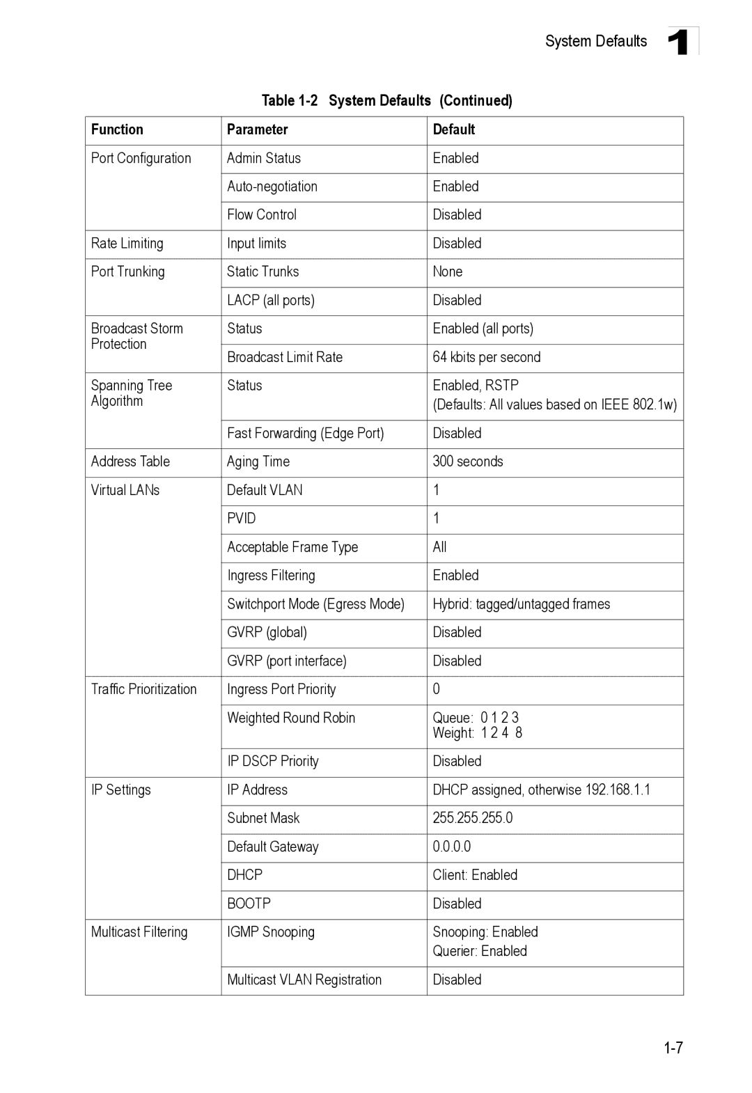 Accton Technology ES3528M-SFP manual System Defaults Function Parameter, Client Enabled 