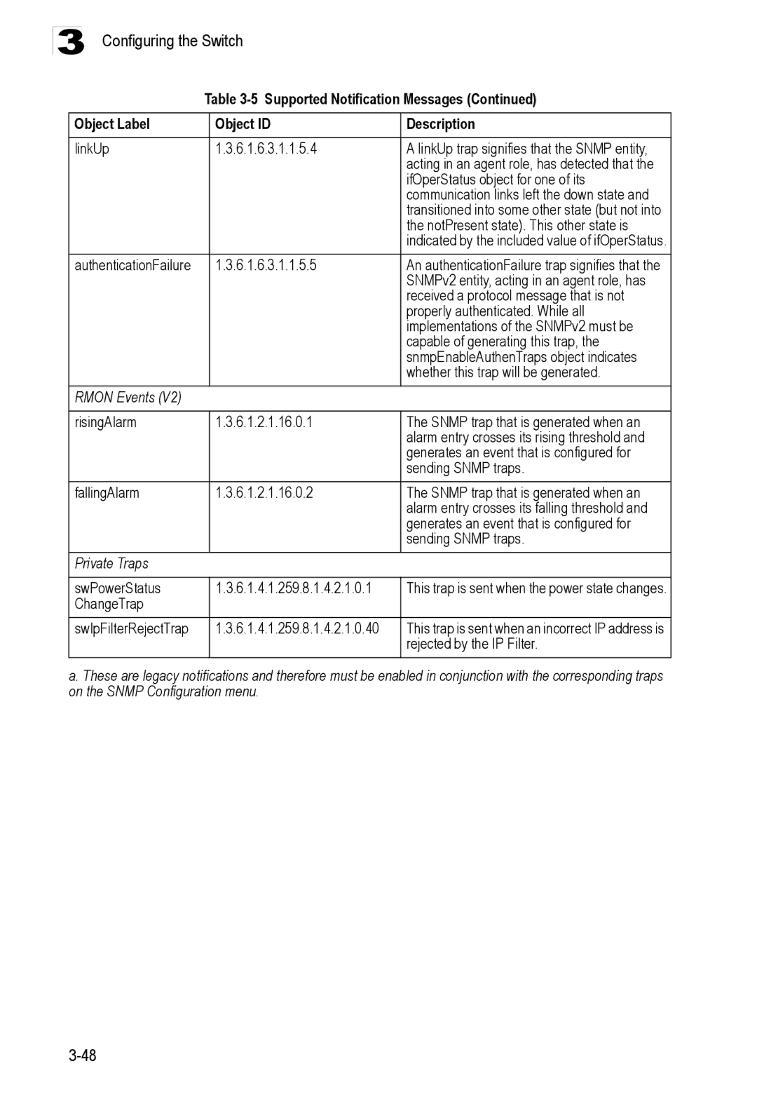 Accton Technology ES3528M-SFP manual Rmon Events, Private Traps, SwPowerStatus 6.1.4.1.259.8.1.4.2.1.0.1 