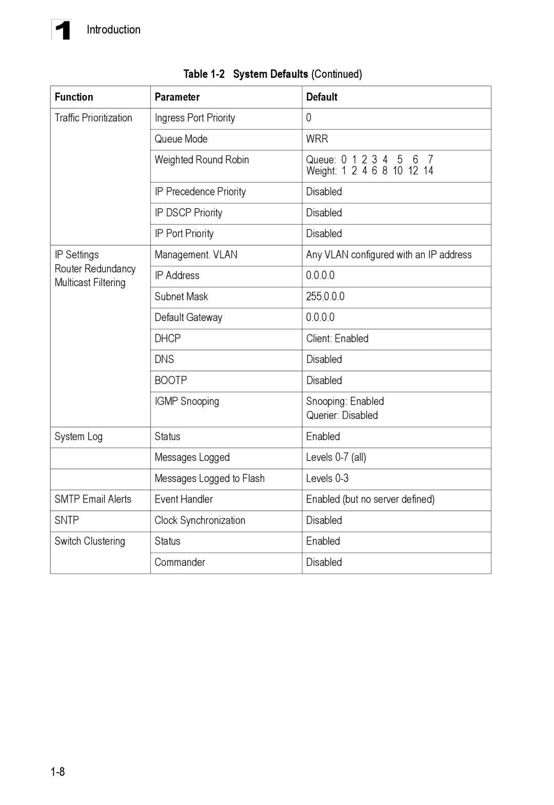 Accton Technology ES4548D System Defaults Function Parameter, Traffic Prioritization Ingress Port Priority Queue Mode 