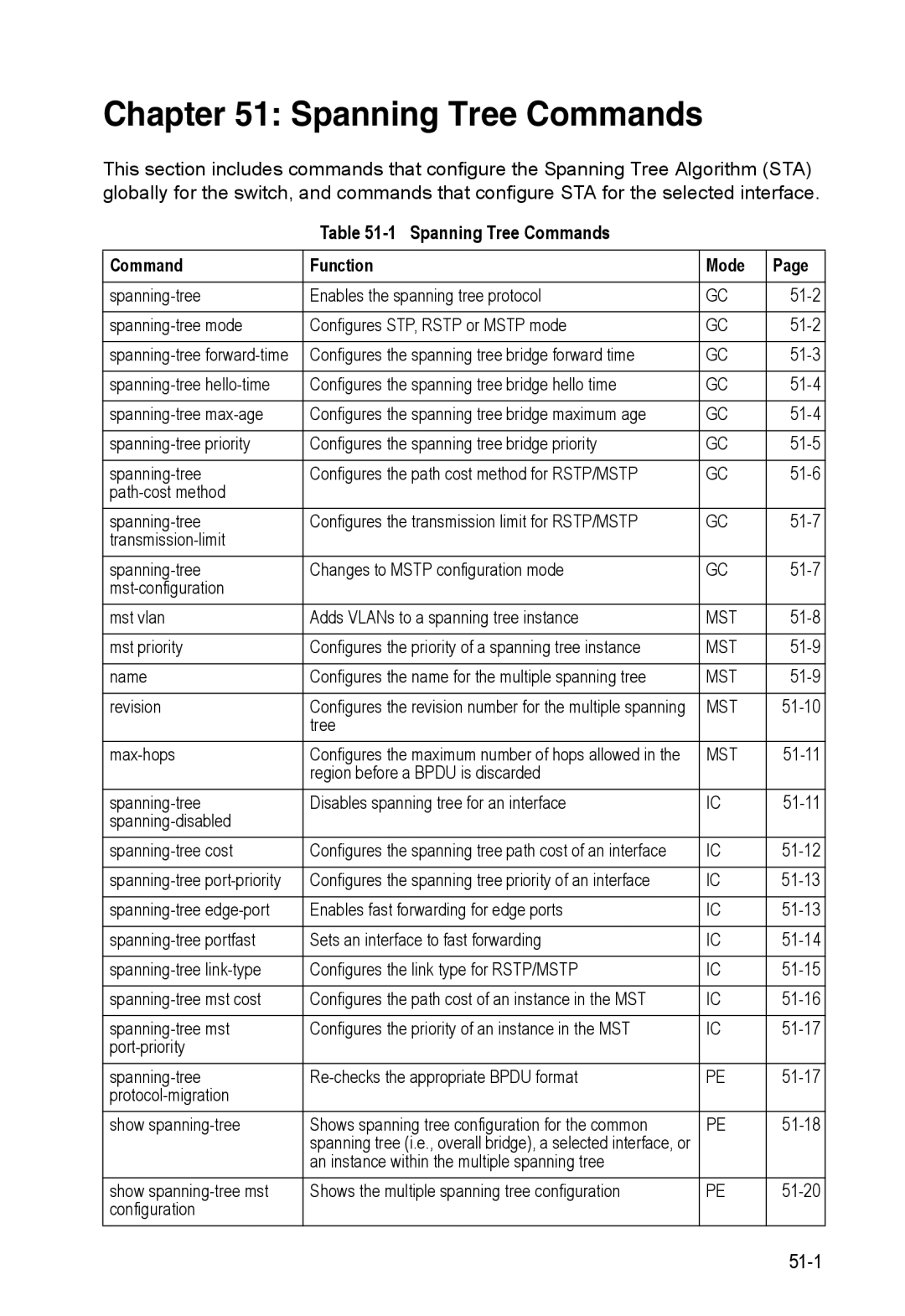 Accton Technology ES4548D, ES4524D, 24/48-Port manual Spanning Tree Commands Function Mode 