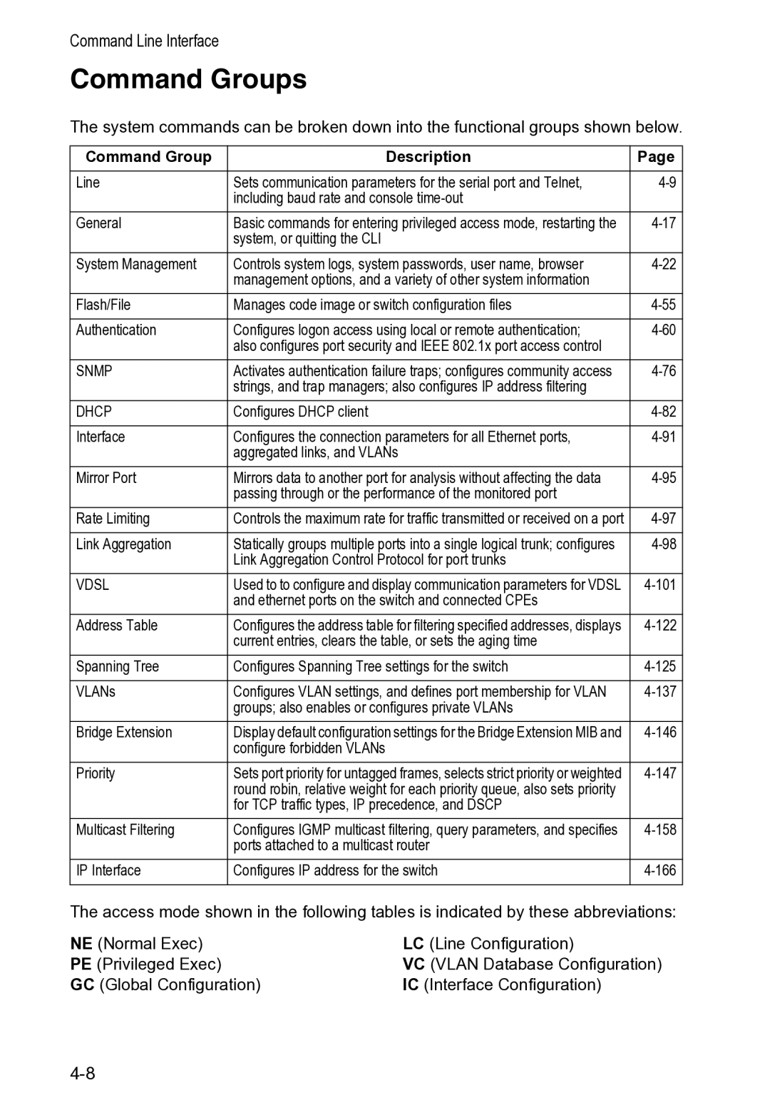 Accton Technology VS4512DC manual Command Groups, Command Group Description 