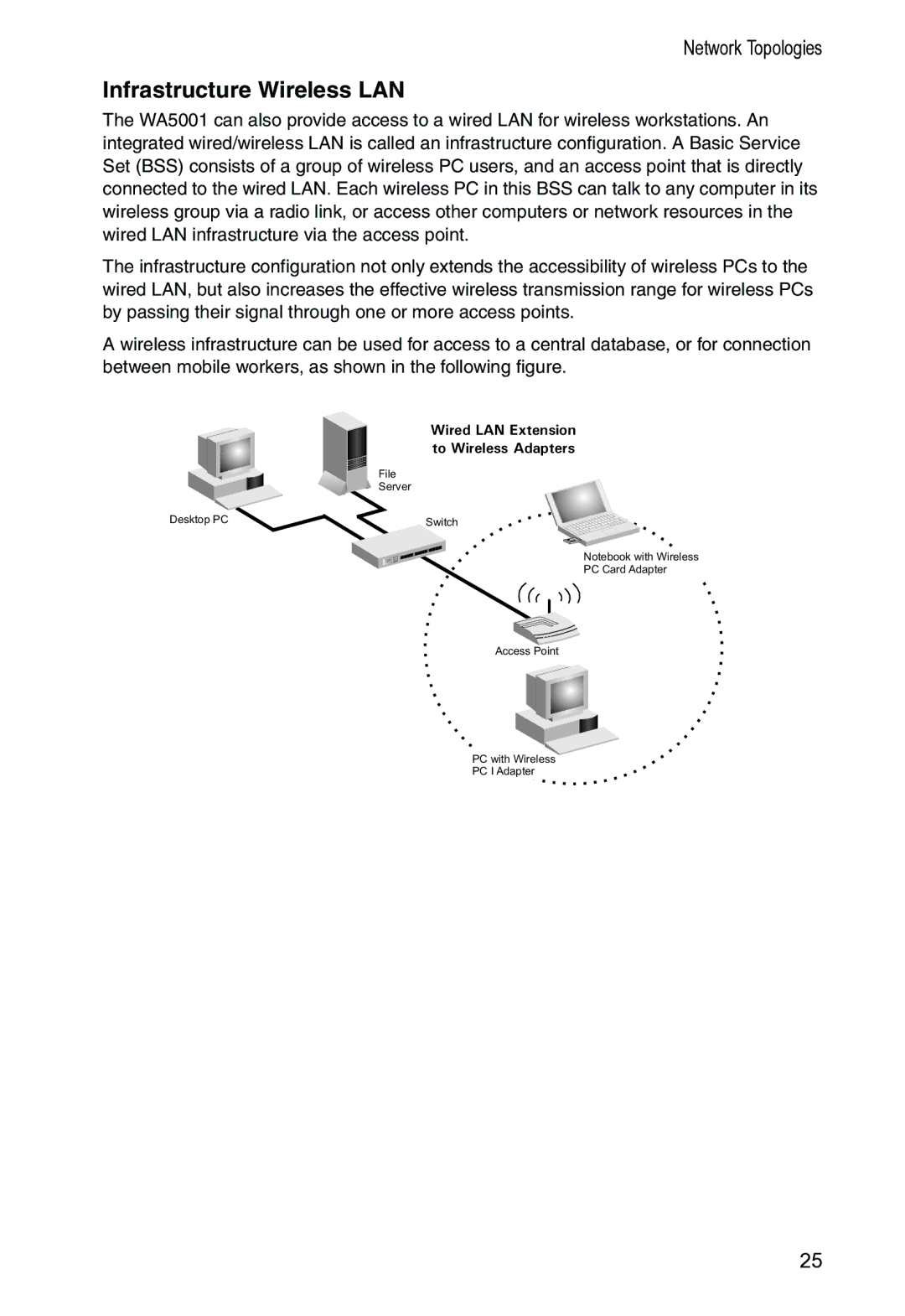 Accton Technology WA-5001 manual Infrastructure Wireless LAN 