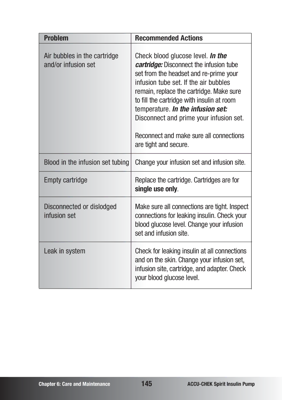 Accu-Chek insulin pump manual Problem Recommended Actions, Single use only, 145 