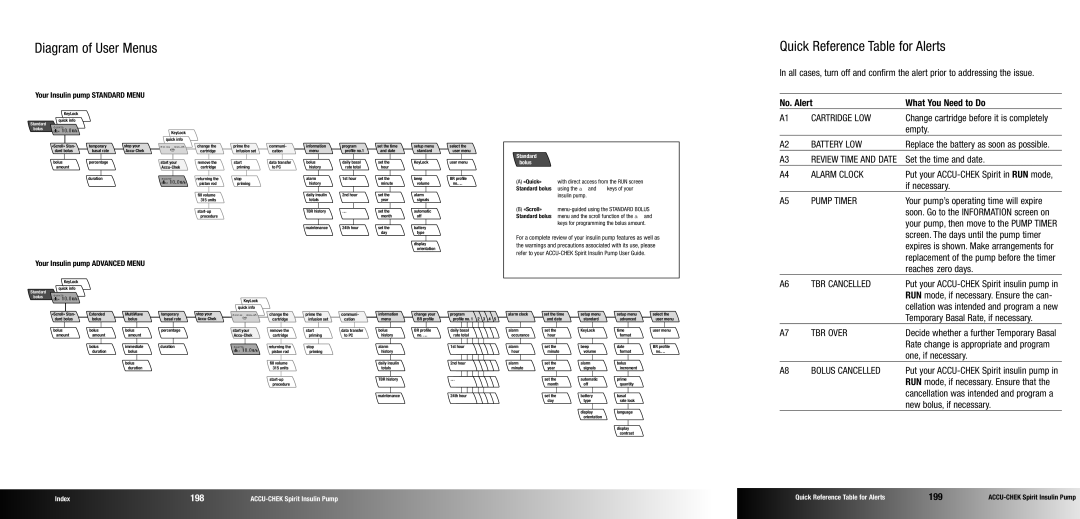 Accu-Chek insulin pump manual Diagram of User Menus, Quick Reference Table for Alerts, No. Alert What You Need to Do 