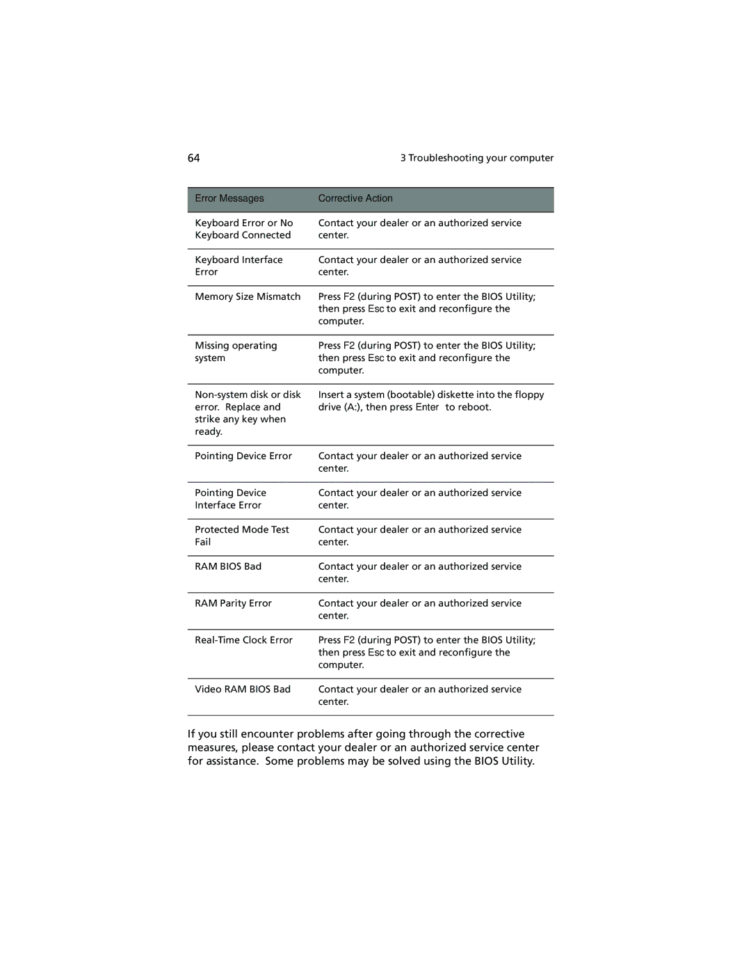 Acer 100 Series manual Error Messages Corrective Action 