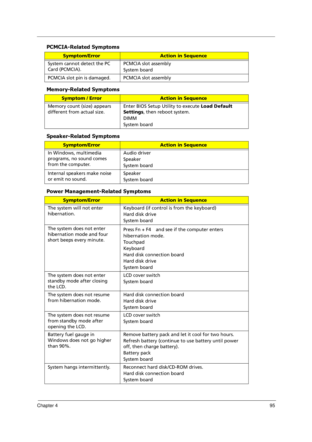 Acer 1000 manual PCMCIA-Related Symptoms, Symptom / Error Action in Sequence 