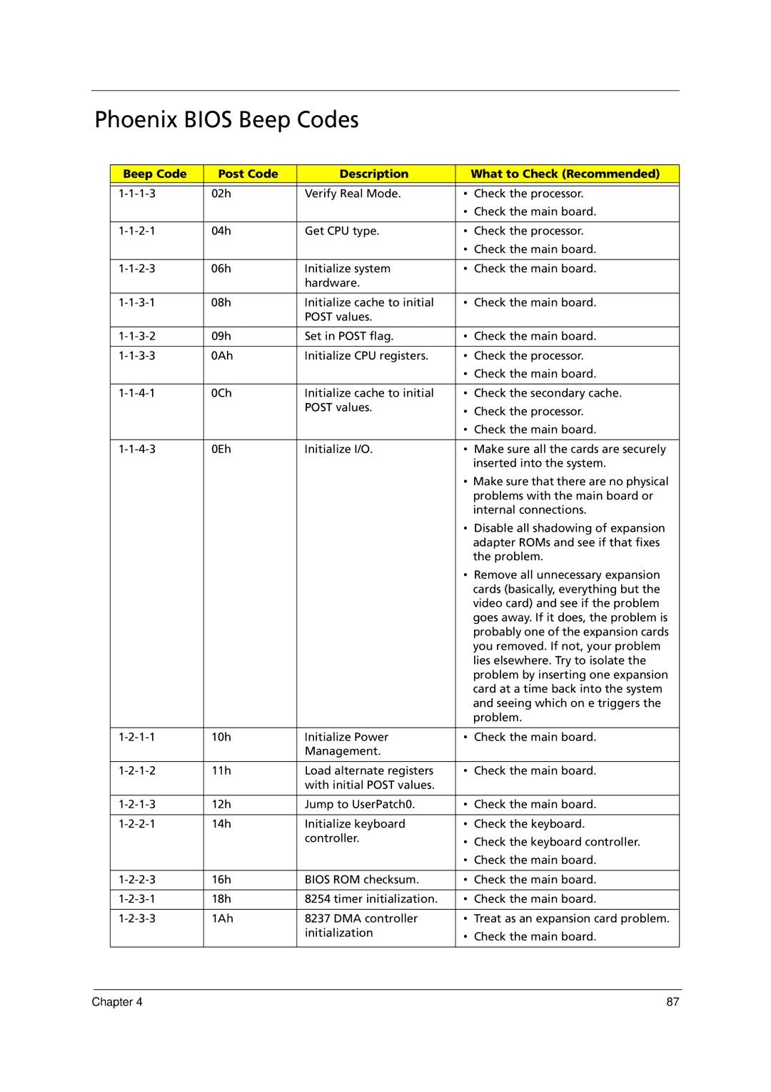 Acer 1000 manual Phoenix Bios Beep Codes, Beep Code Post Code Description What to Check Recommended 