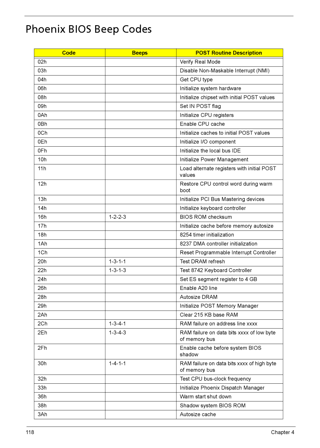 Acer 1200 manual Phoenix Bios Beep Codes, Code Beeps Post Routine Description 