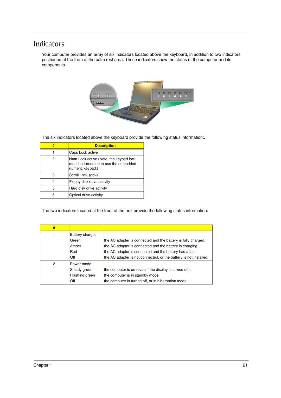 Acer 1300 Series manual Indicators 