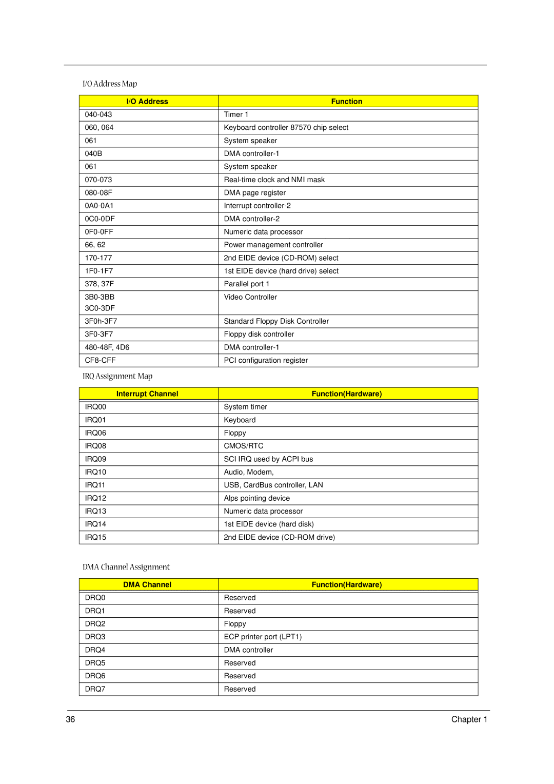 Acer 1300 Series manual IRQ Assignment Map, DMA Channel Assignment, Interrupt Channel FunctionHardware 