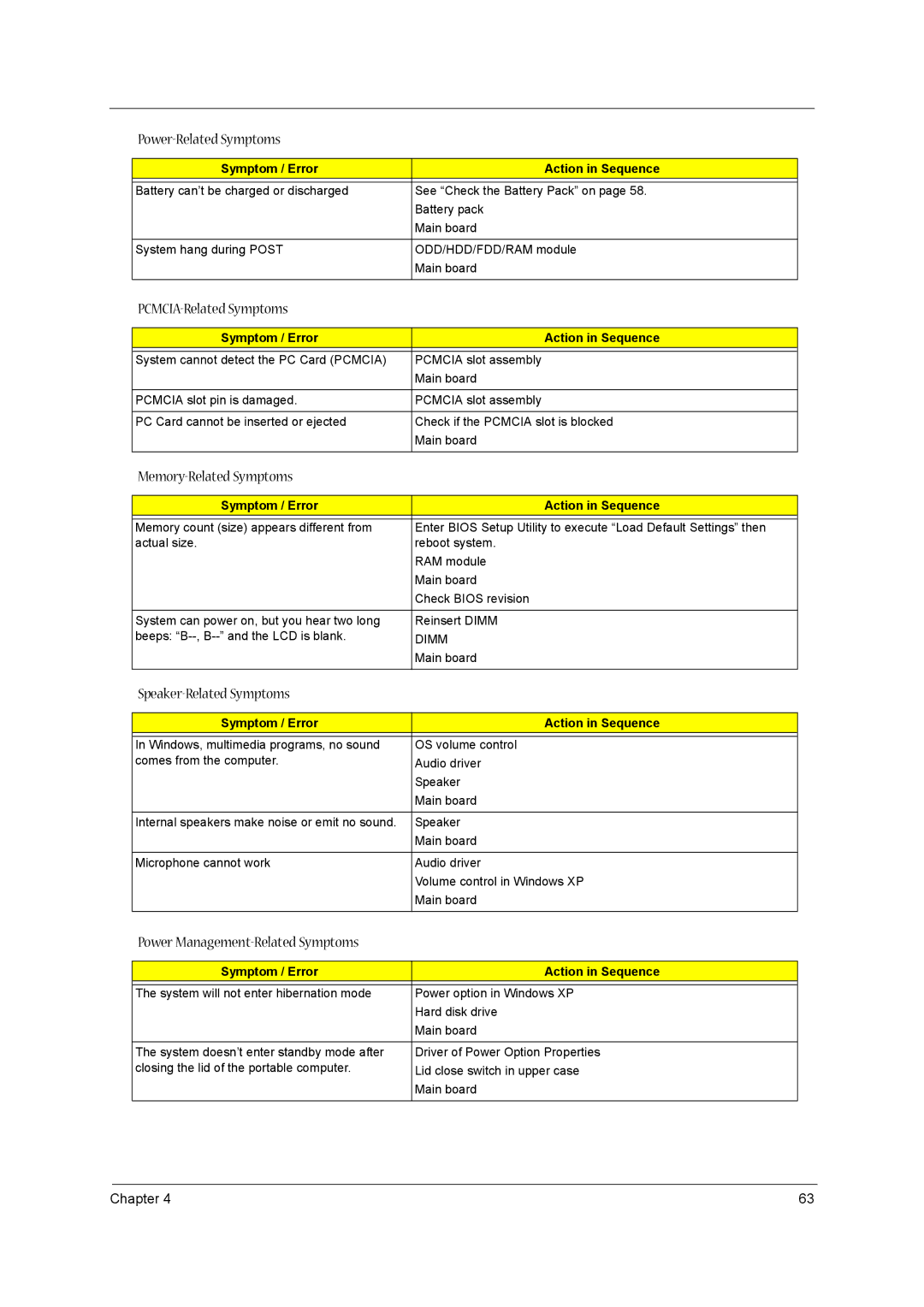 Acer 1300 Series manual PCMCIA-Related Symptoms, Memory-Related Symptoms, Speaker-Related Symptoms 