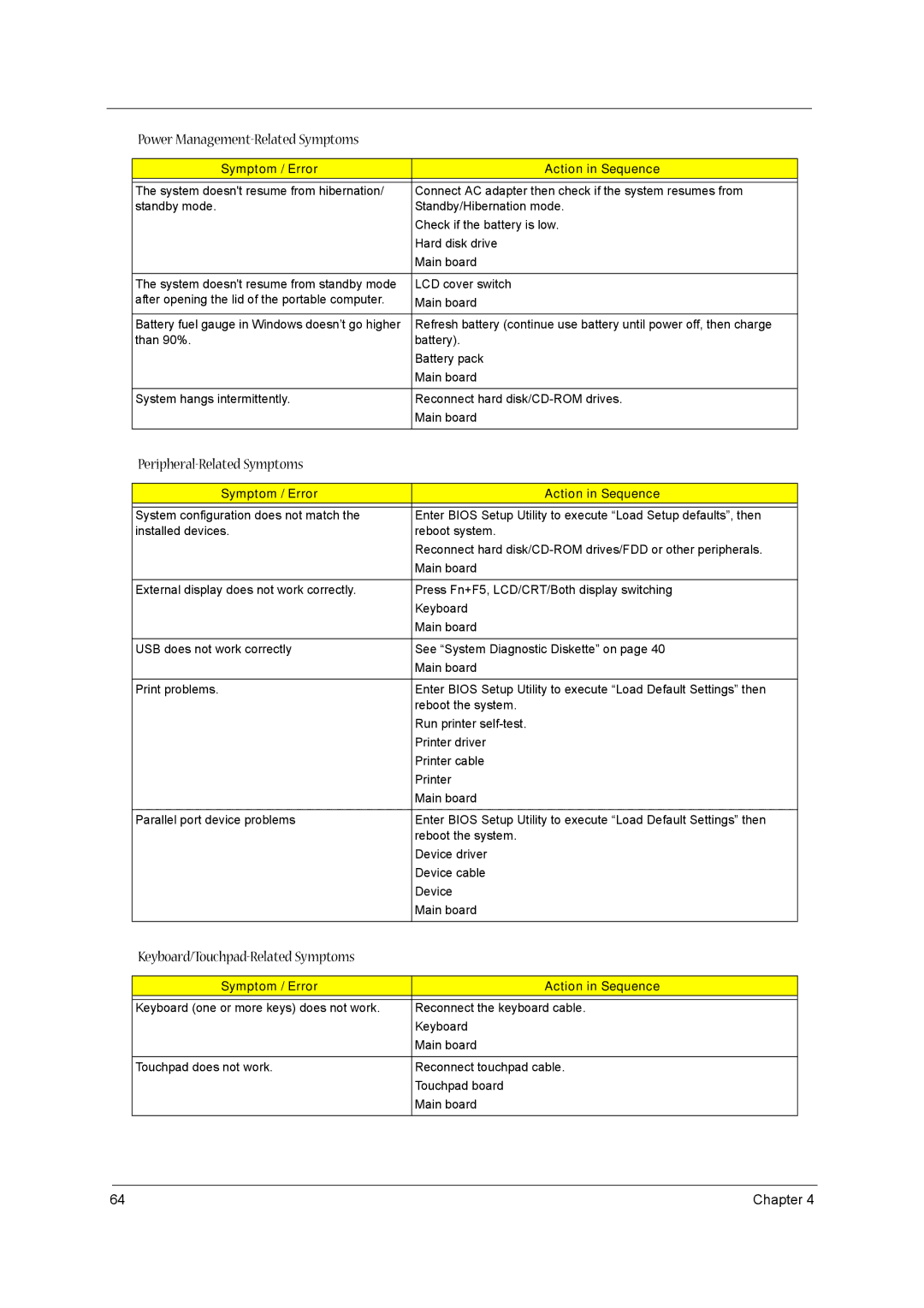 Acer 1300 Series manual Peripheral-Related Symptoms, Keyboard/Touchpad-Related Symptoms 