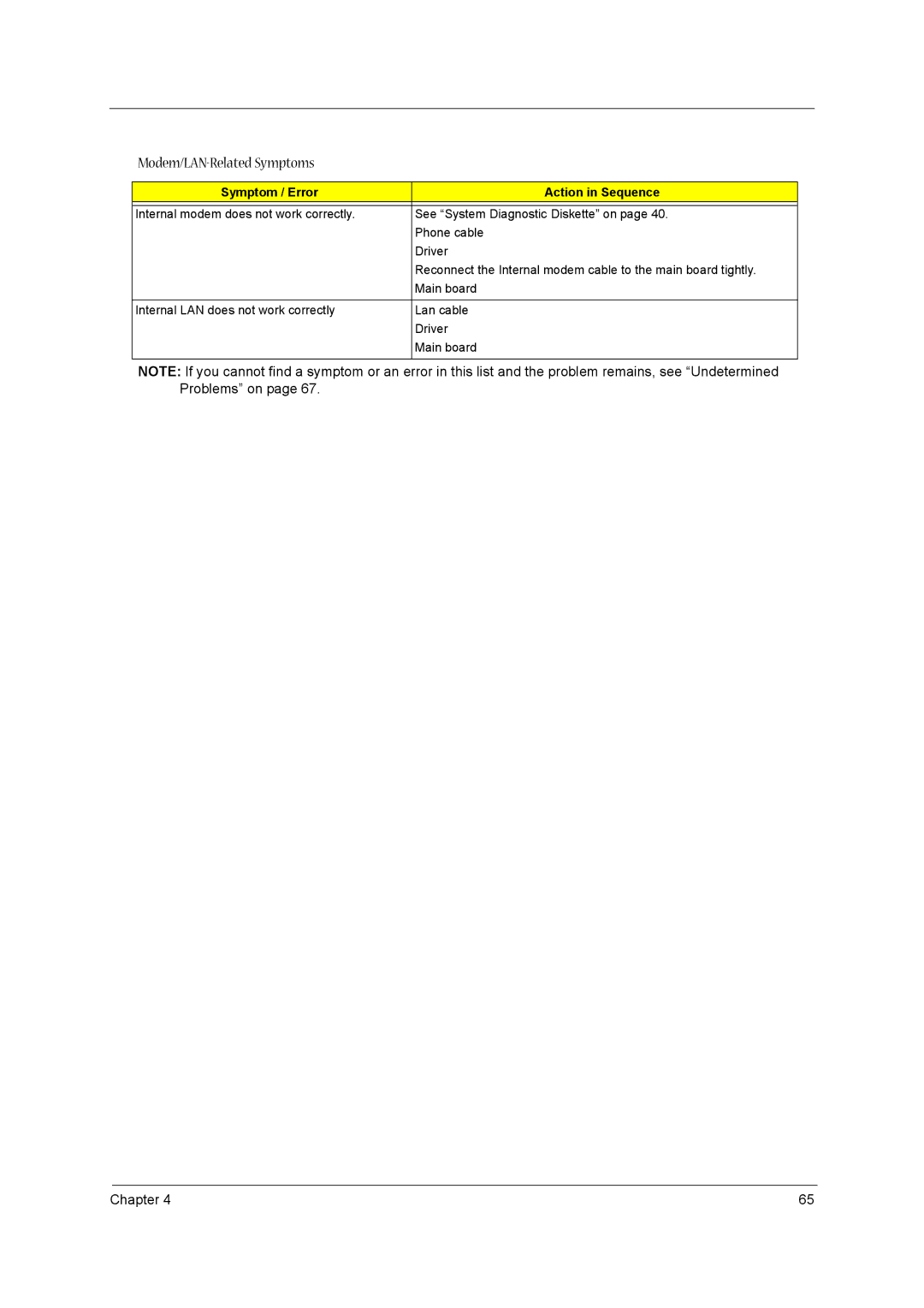 Acer 1300 Series manual Modem/LAN-Related Symptoms 