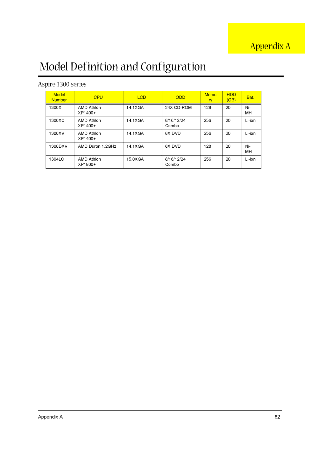 Acer 1300 Series manual Model Definition and Configuration, Appendix a, Aspire 1300 series 