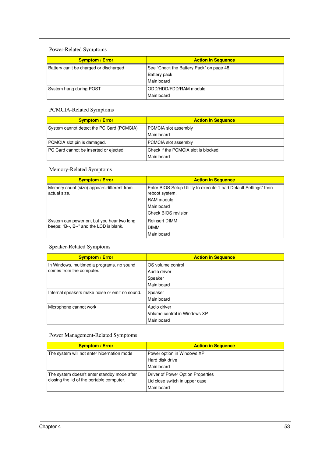 Acer 1310 PCMCIA-Related Symptoms, Memory-Related Symptoms, Speaker-Related Symptoms, Power Management-Related Symptoms 