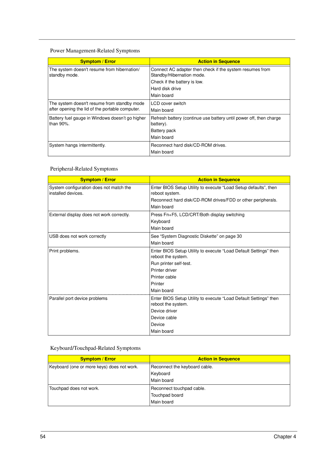 Acer 1310 manual Peripheral-Related Symptoms, Keyboard/Touchpad-Related Symptoms 