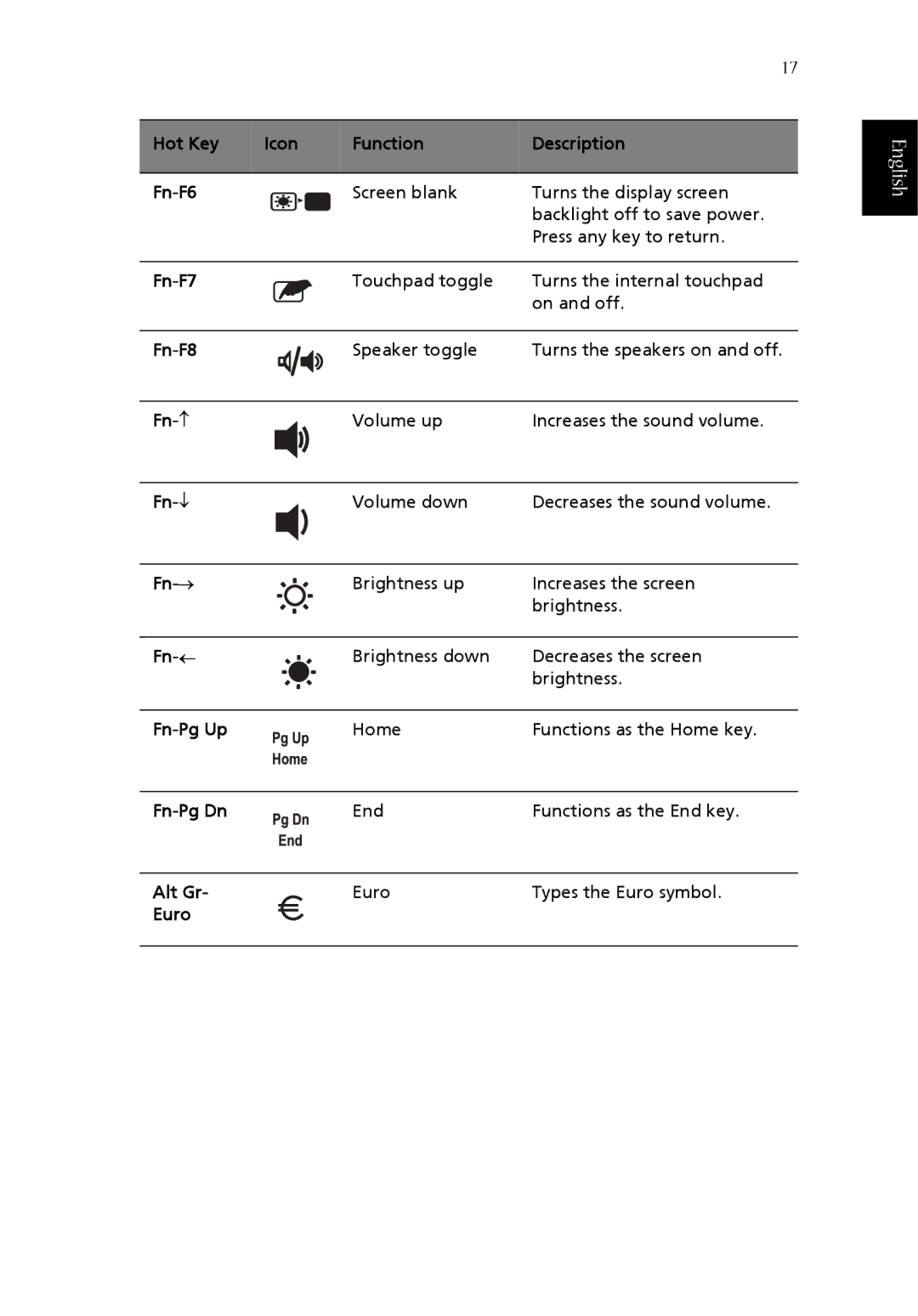 Acer 1360 manual Hot Key Icon Function Description Fn-F6 