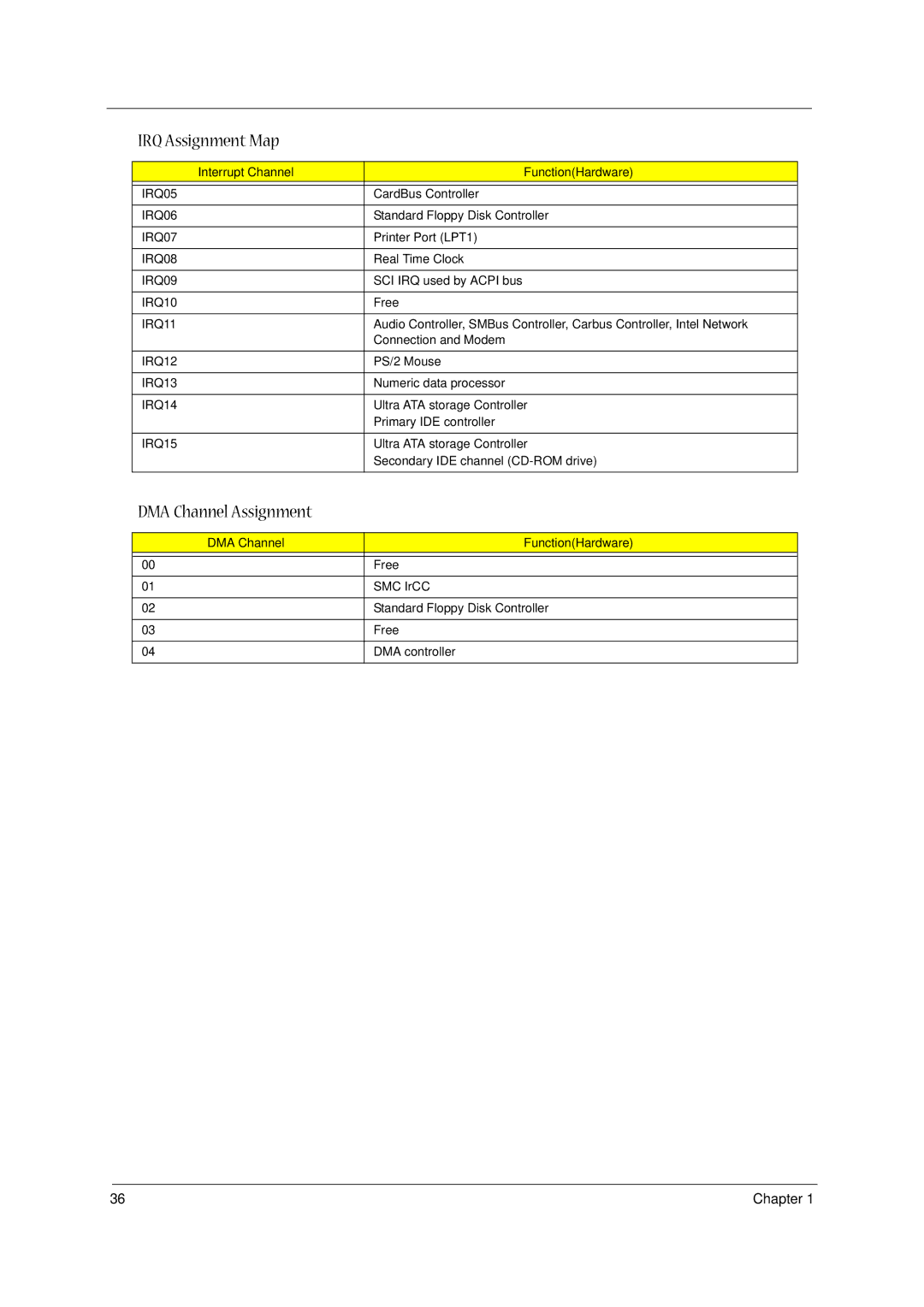 Acer 1400 Series manual DMA Channel Assignment 