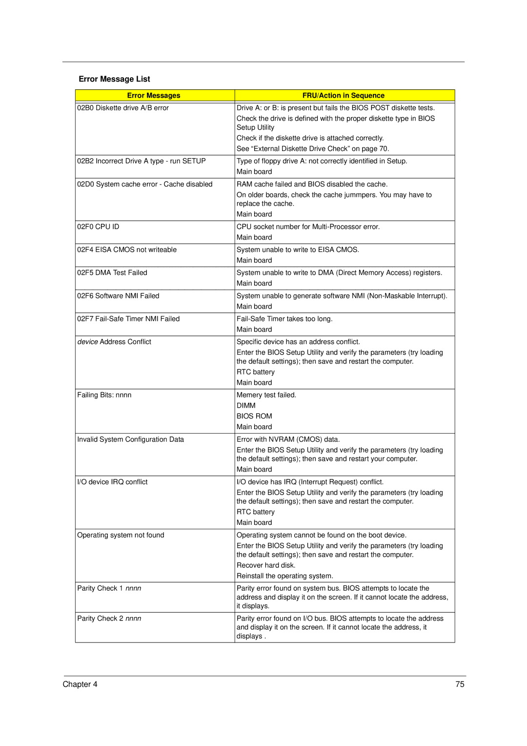 Acer 1400 Series manual 02F0 CPU ID, Dimm, Bios ROM 