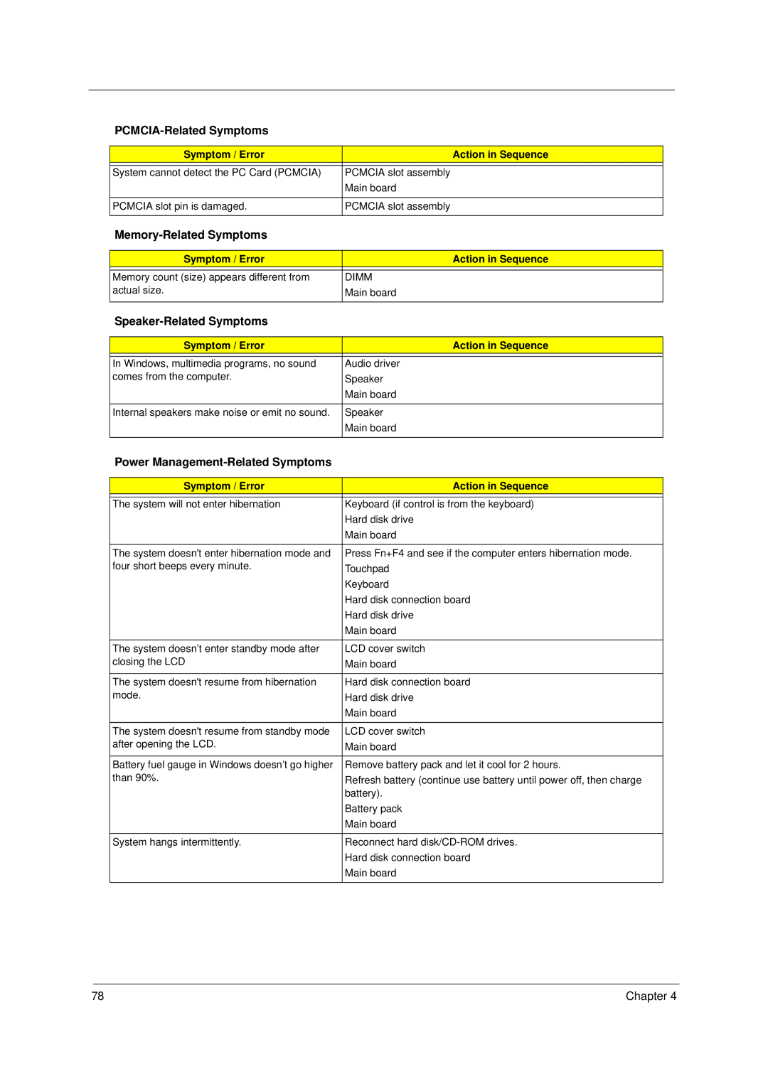 Acer 1400 Series manual PCMCIA-Related Symptoms 