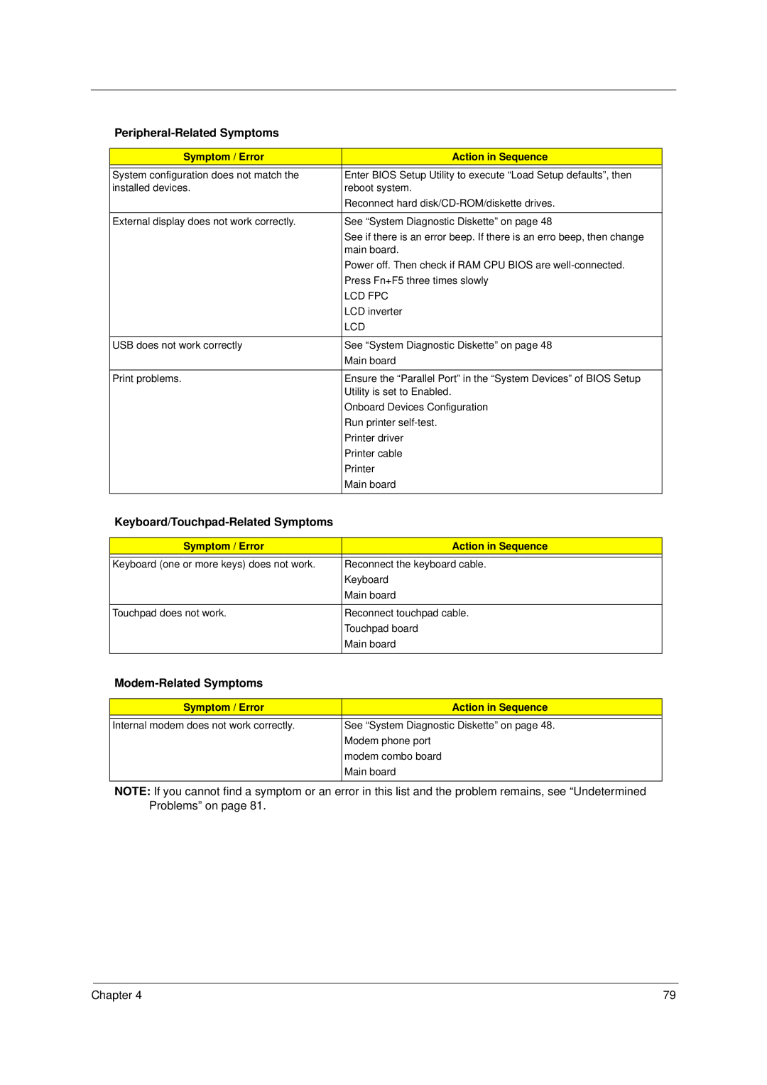 Acer 1400 Series manual Peripheral-Related Symptoms, Lcd Fpc 