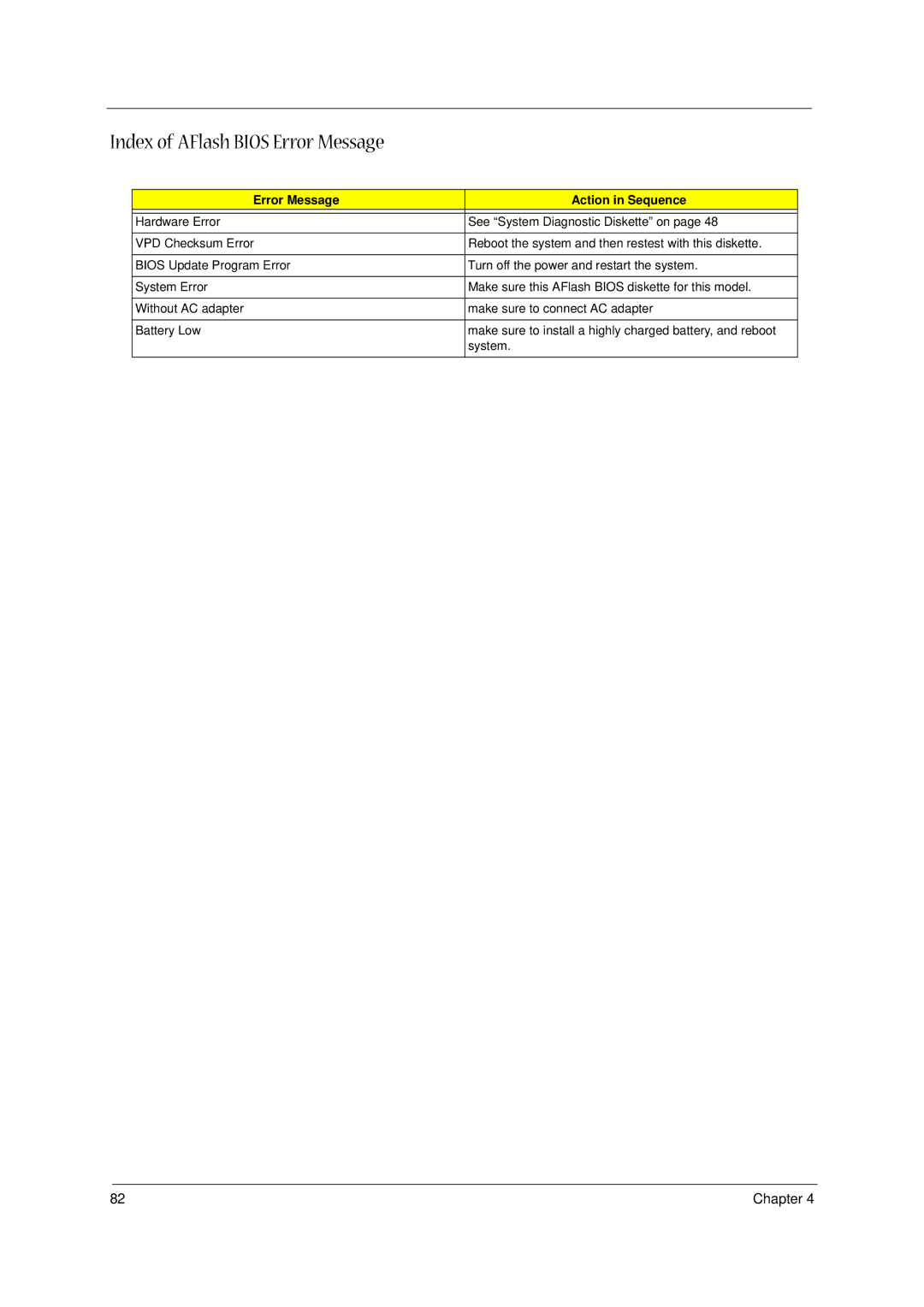 Acer 1400 Series manual Index of AFlash Bios Error Message, Error Message Action in Sequence 