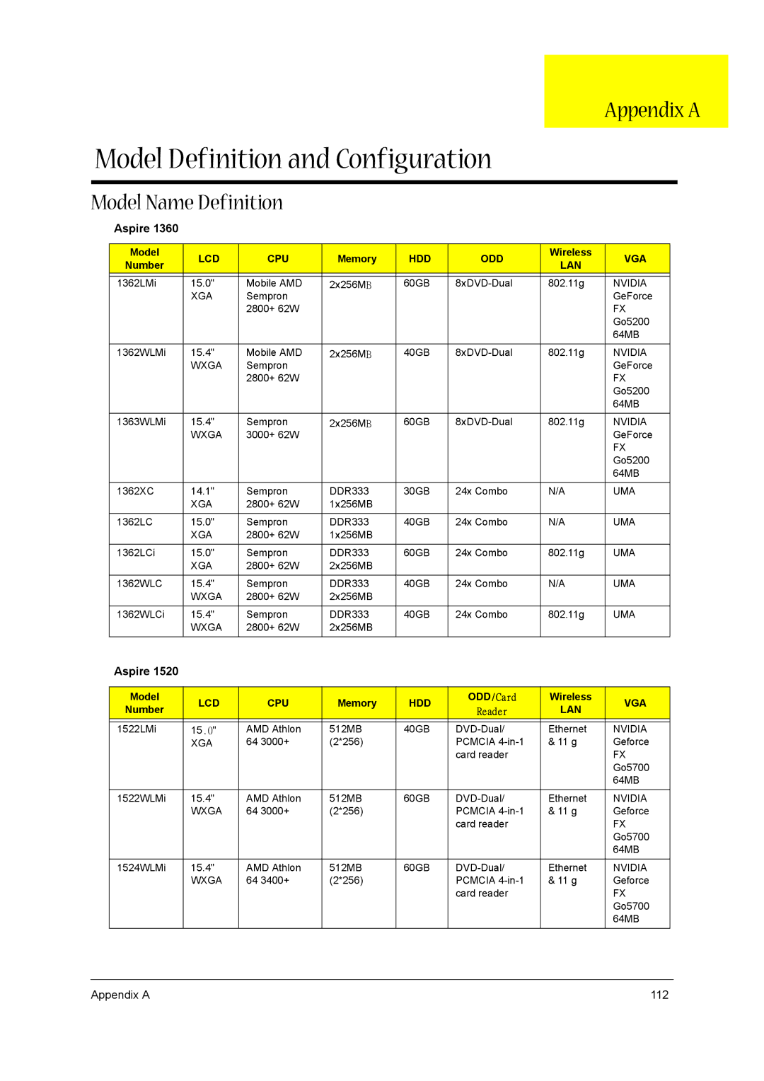 Acer 1520 manual Appendix a, Model Name Definition, Memory, Wireless 