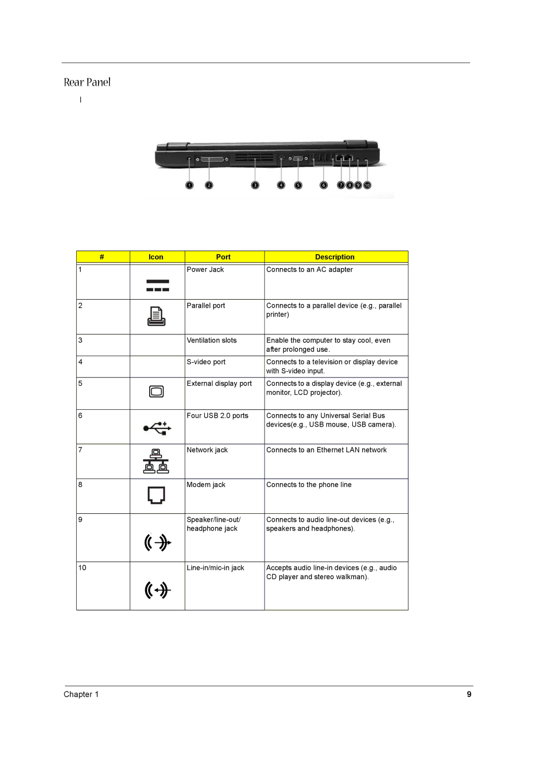 Acer 1520 manual Rear Panel, Port Description 