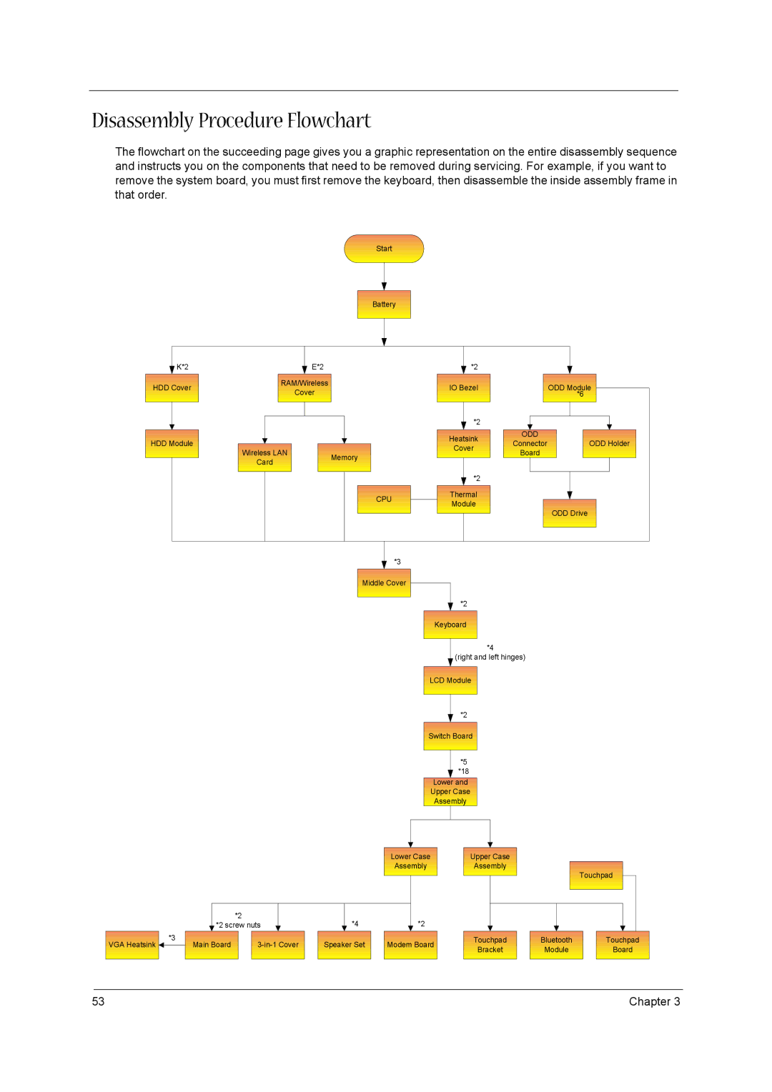 Acer 1680 manual Disassembly Procedure Flowchart 