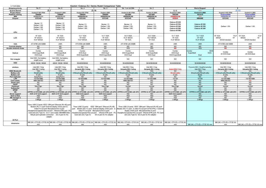 Acer 1680 manual Kestrel / Extensa /ZL1 Series Model Comparision Table, ZL1G 