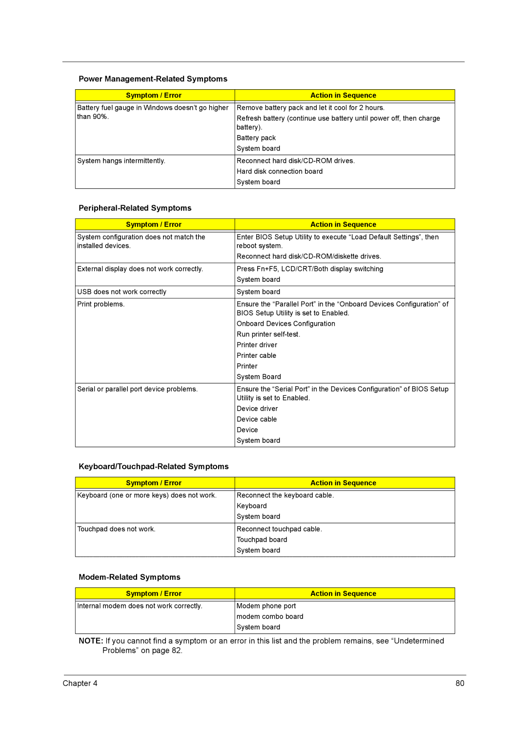 Acer 1680 manual Peripheral-Related Symptoms, Keyboard/Touchpad-Related Symptoms, Modem-Related Symptoms 