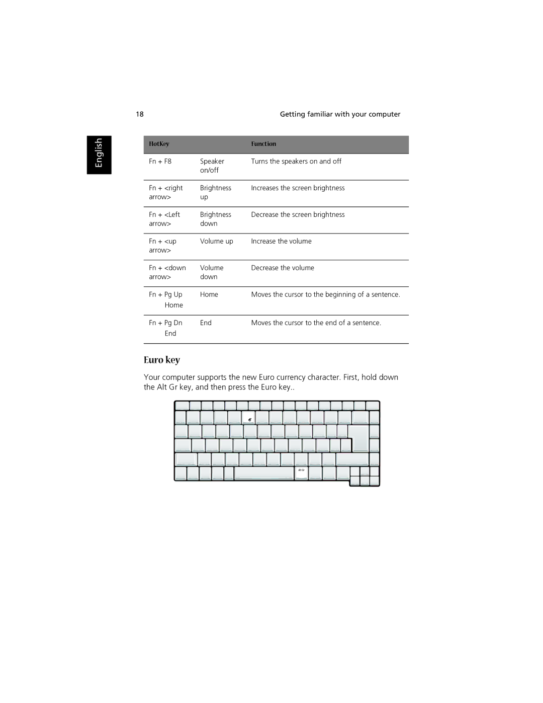 Acer 1700 manual Euro key 