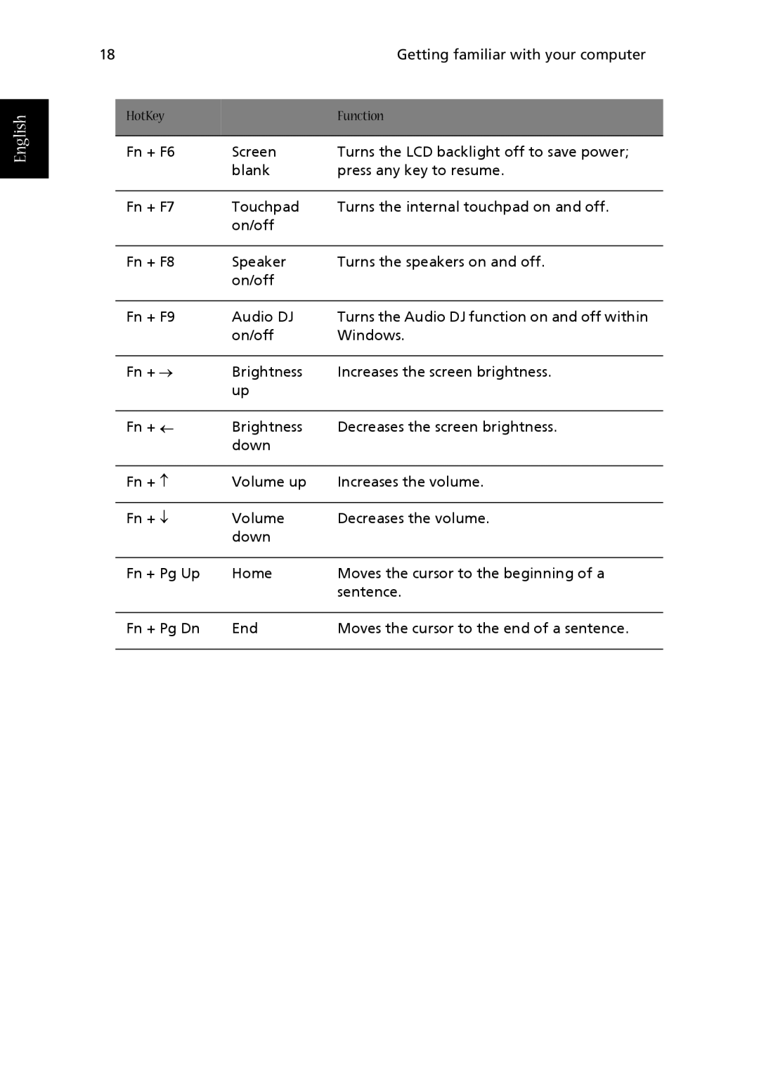 Acer 1710 Series manual English 