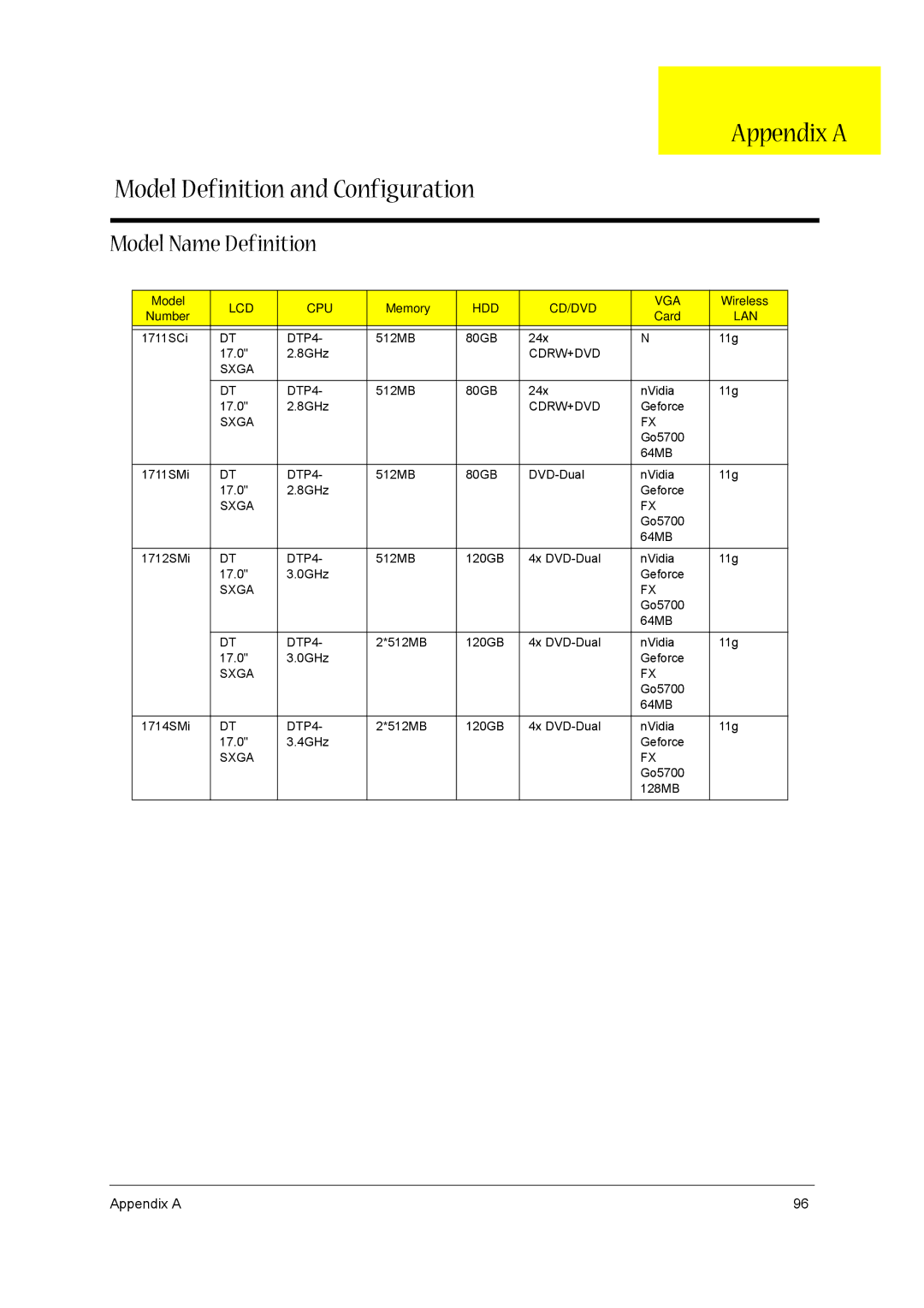 Acer 1710 manual Appendix a Model Definition and Configuration, Model Name Definition 