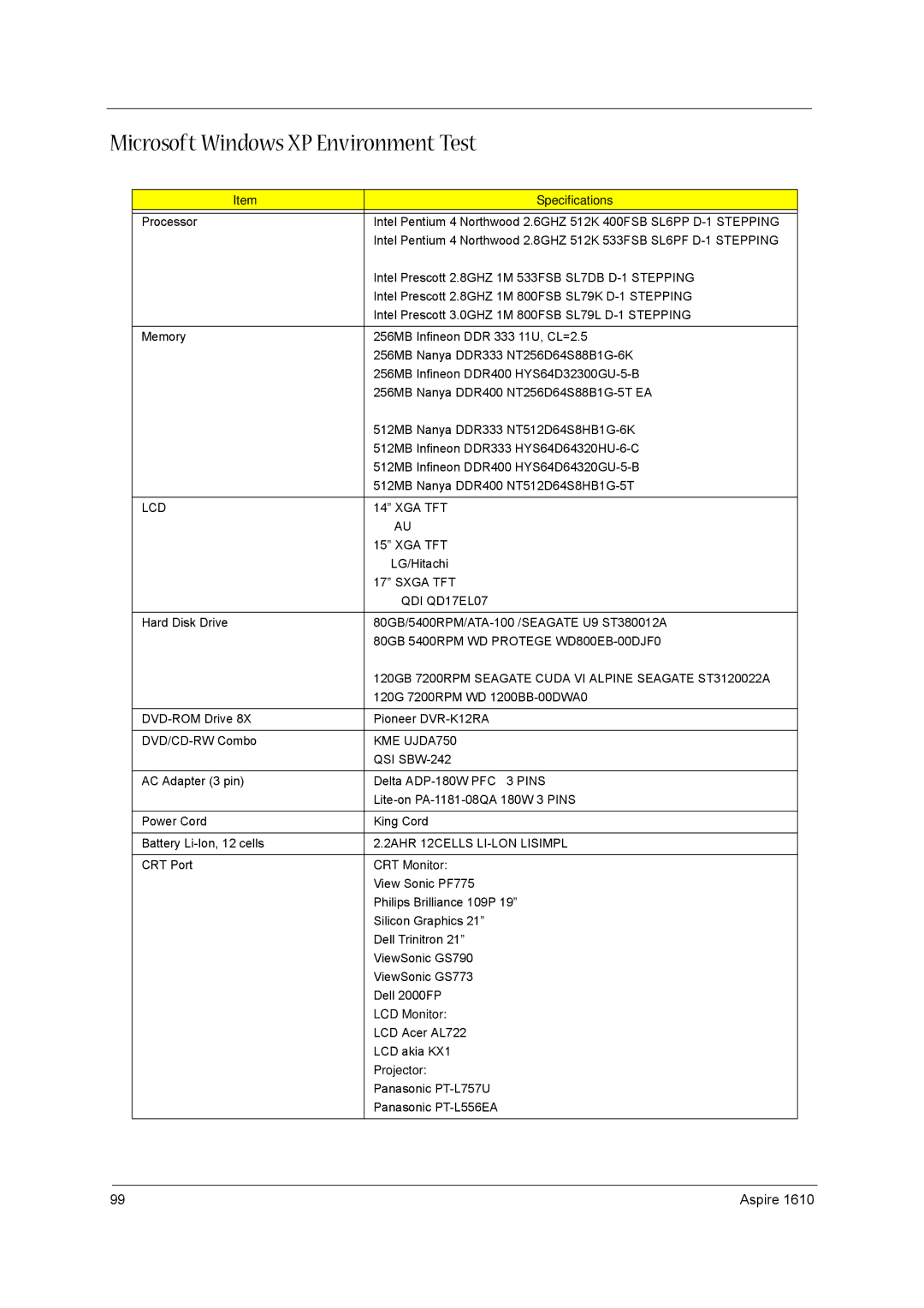 Acer 1710 manual Microsoft Windows XP Environment Test, Specifications, CRT Monitor, LCD Monitor, Projector 