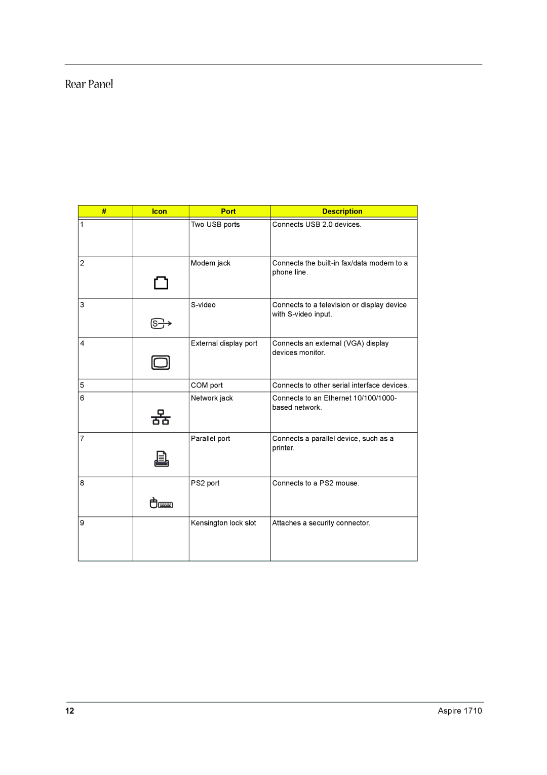 Acer 1710 manual Rear Panel, Icon Port Description 