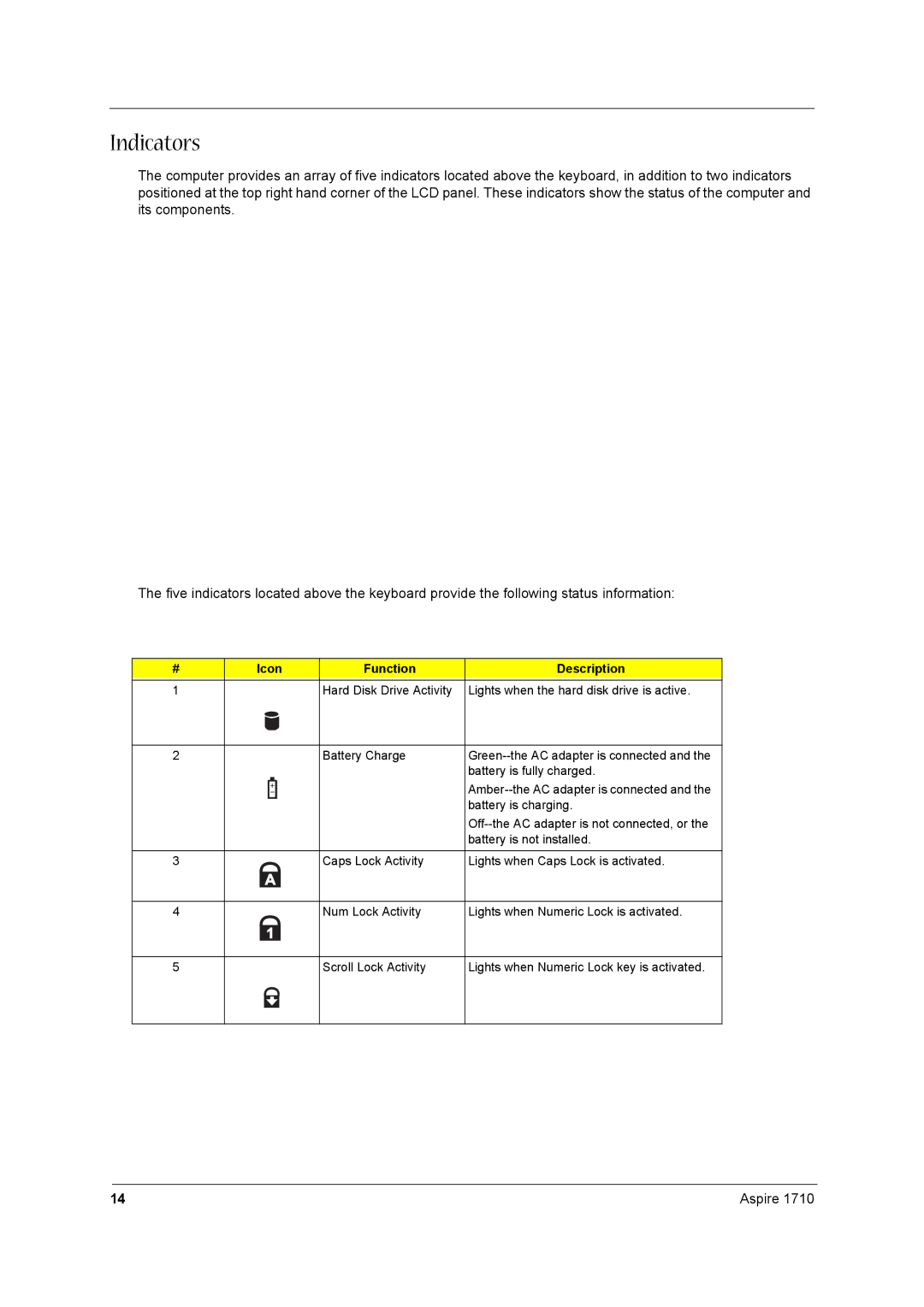 Acer 1710 manual Indicators, Icon Function Description 