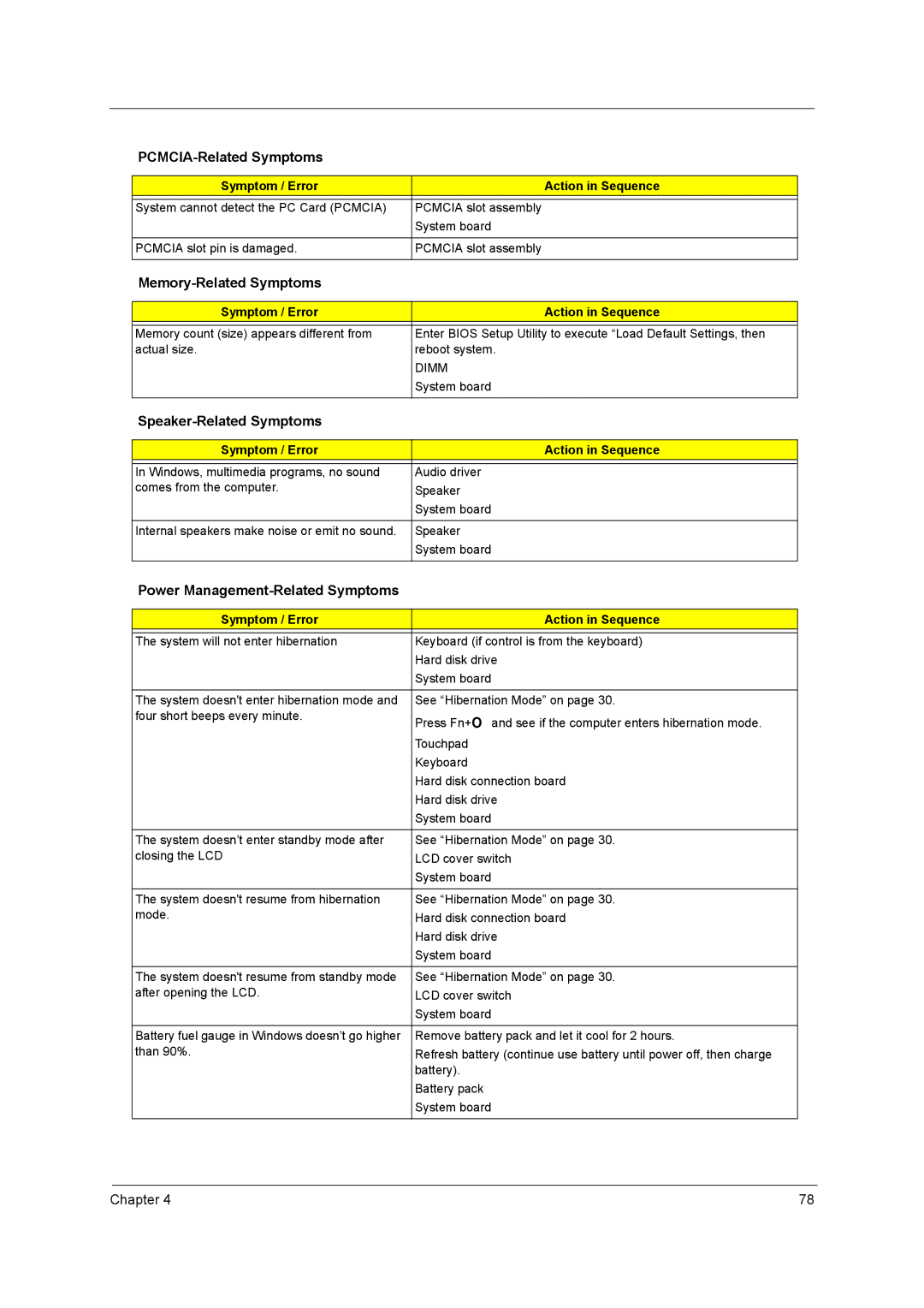 Acer 1710 PCMCIA-Related Symptoms, Memory-Related Symptoms, Speaker-Related Symptoms, Power Management-Related Symptoms 